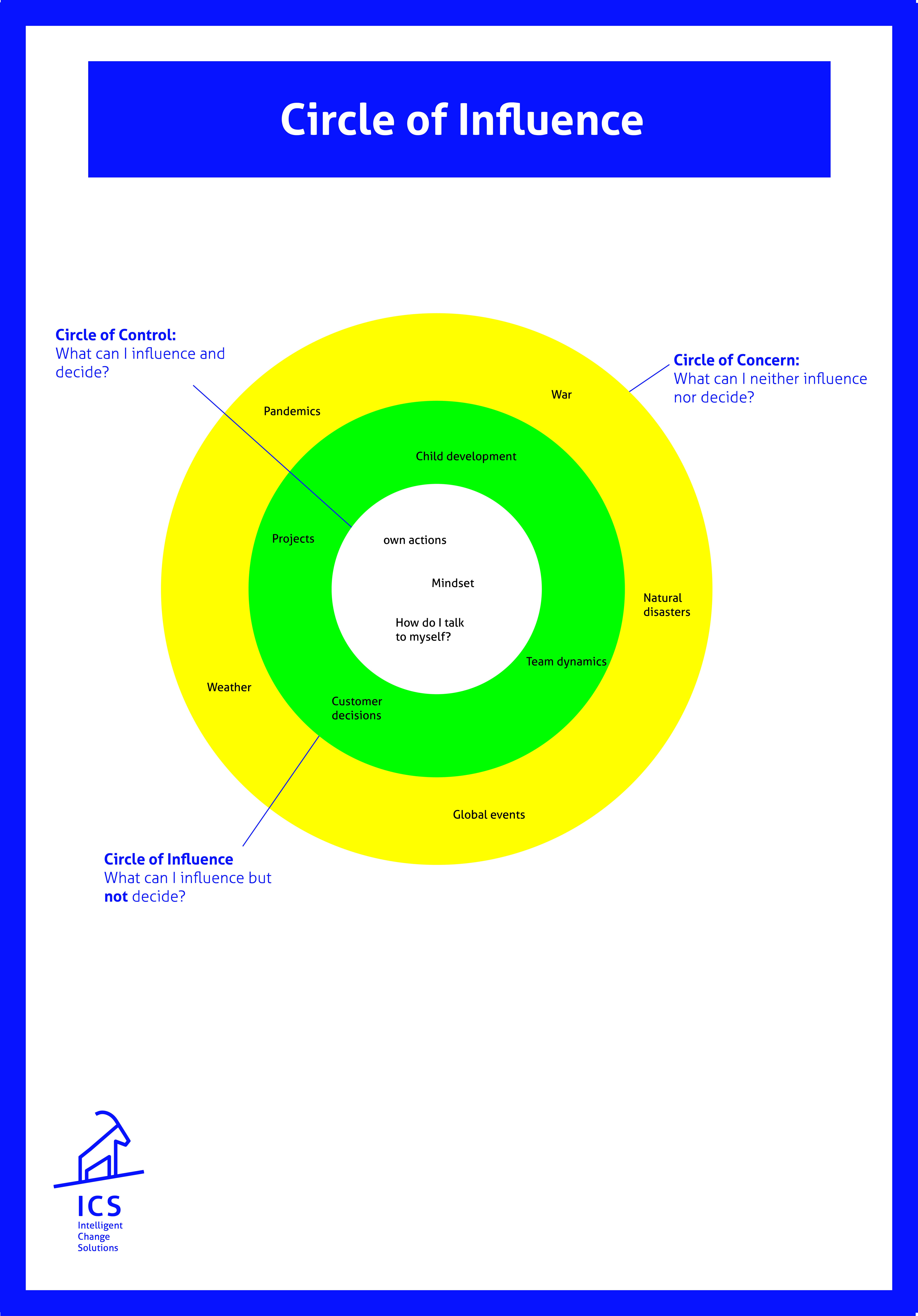 Circle of Influence Visualisierung