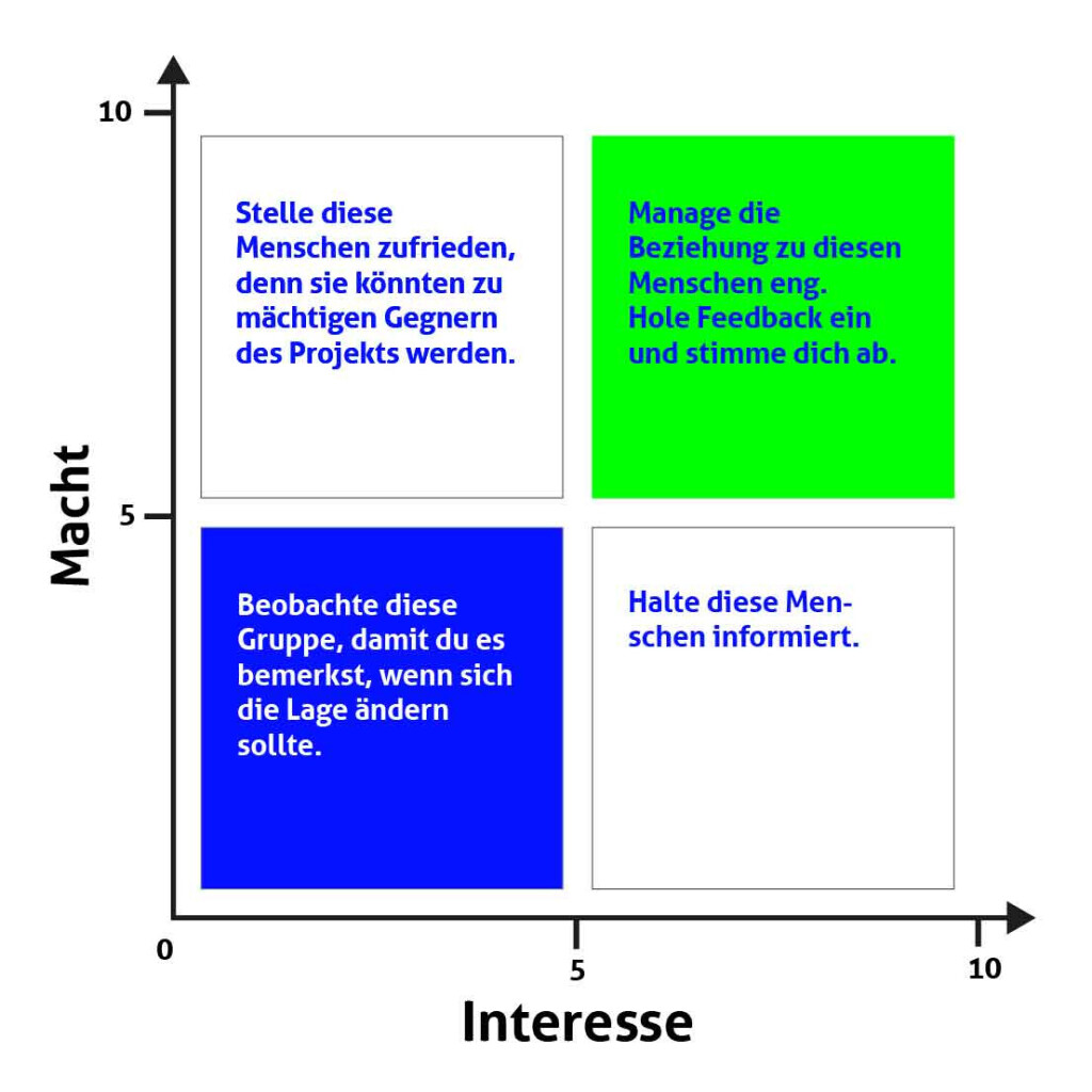 Four-quadrant stakeholder matrix showing influence of stakeholders based on their level of interest (horizontal axis) and power (vertical axis). Strategies range from ‘Manage closely’ (high interest, high power) to ‘Monitor’ (low interest, low power).
