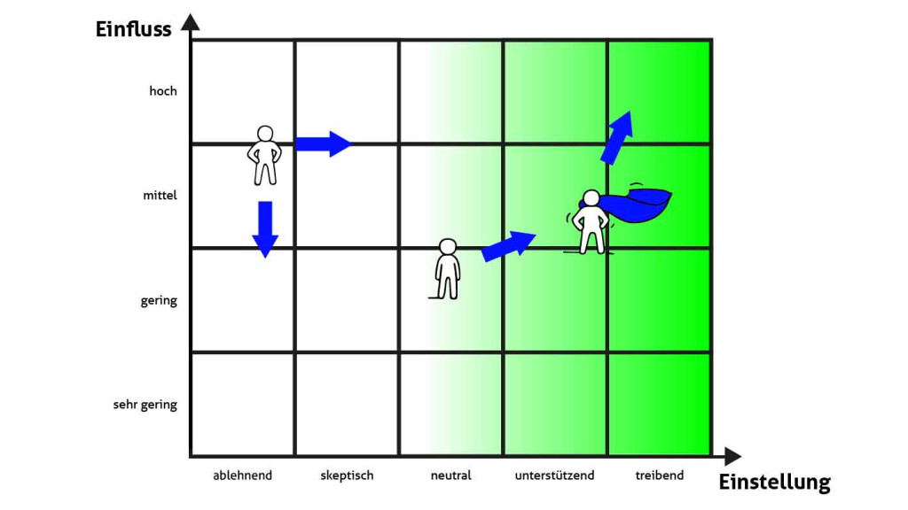Grid diagram illustrating stakeholder positions based on their influence (vertical axis) and attitude towards change (horizontal axis). Arrows indicate desired movement of stakeholders toward higher influence and more supportive attitudes.