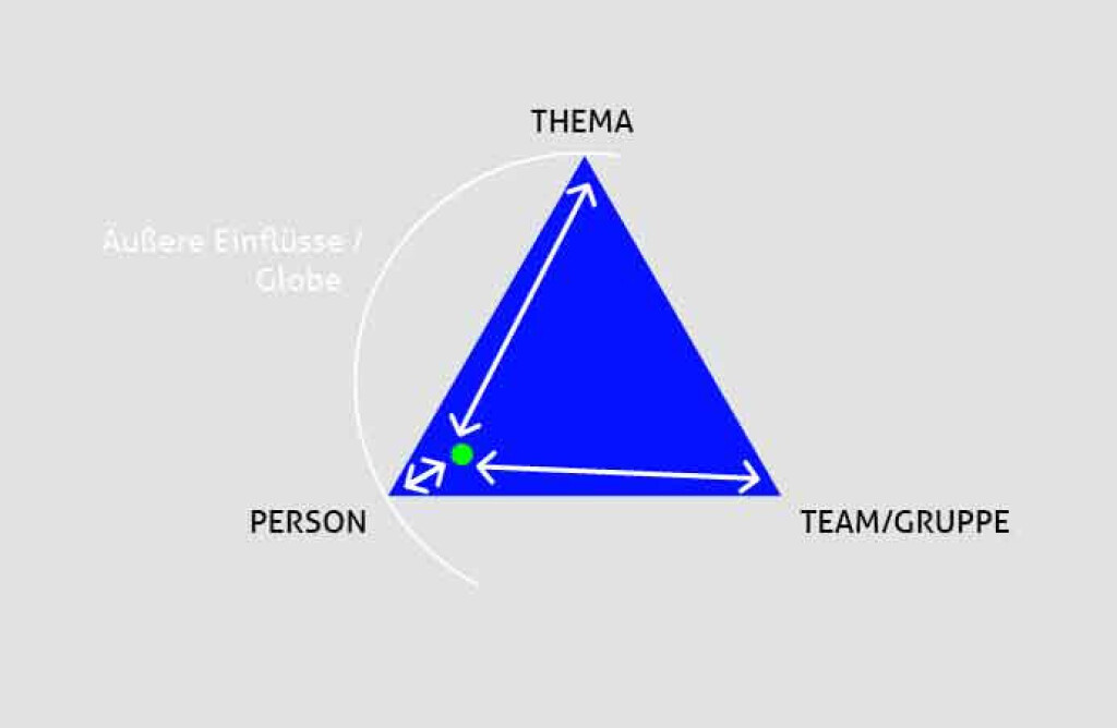 Dreieck mit Fokus auf die Ecke „Person“. Der grüne Punkt symbolisiert die Nähe der Leitung zur individuellen Person und die Distanz zu Thema und Gruppe.