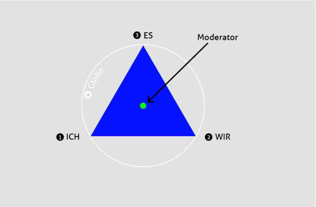 Grafik des TZI-Modells mit Dreieck (ICH, WIR, ES) im Kreis (Globe), Moderatorin zentral in der Mitte positioniert und mit einem Pfeil markiert.