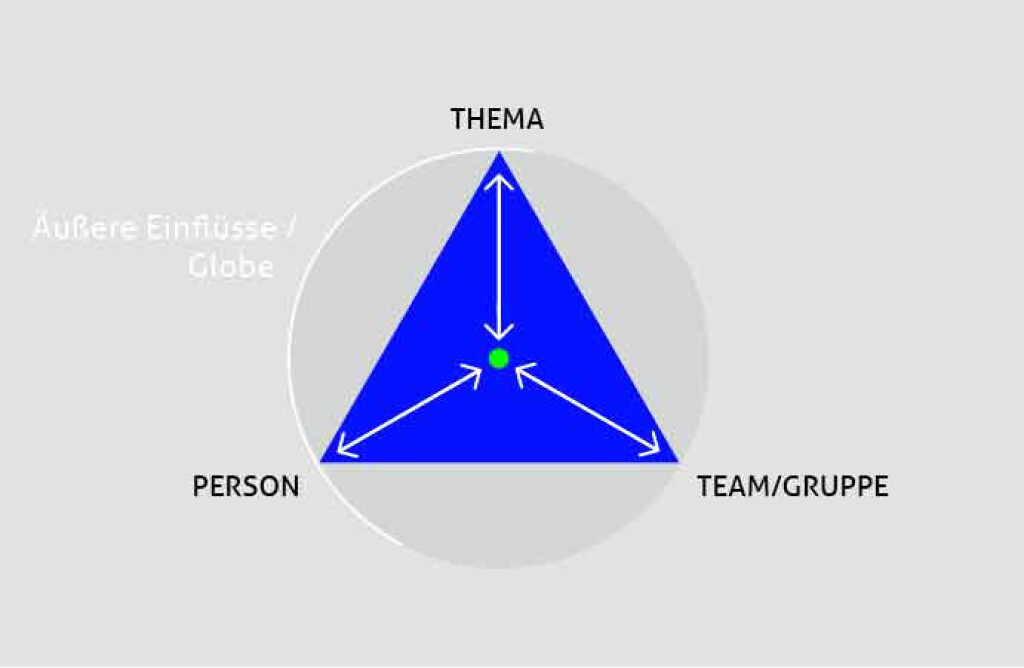Dreieck mit den Ecken „Thema“, „Person“ und „Team/Gruppe“ in einem Kreis („Globe“). Ein Punkt in der Mitte symbolisiert die neutrale Prozesssteuerung mit gleicher Distanz zu allen drei Elementen.