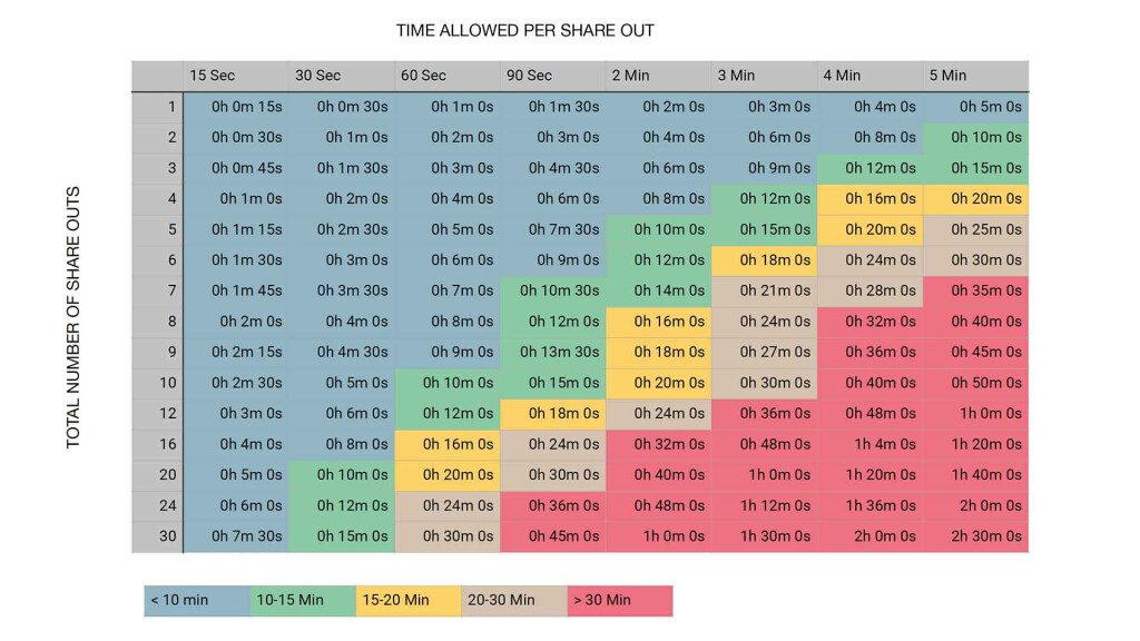 Farblich codierte Tabelle zur Timeboxing-Planung. Auf der X-Achse: „Time allowed per share out“ (z. B. 15 Sek., 30 Sek., 1 Min., bis 5 Min. pro Person).
Auf der Y-Achse: „Total number of share outs“ (z. B. 1 bis 30 Teilnehmende).