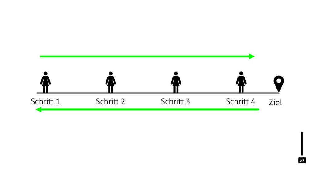 Grafik einer Zeitlinie mit vier markierten Schritten (Schritt 1–4) und einem Ziel. Die Figuren symbolisieren Stationen auf dem Weg. Zwei grüne Pfeile zeigen die Richtung: einer vom Anfang zum Ziel (Vorwärtsplanung), der andere vom Ziel zurück zum Startpunkt (Reverse Design / rückwärtsgerichtete Planung).