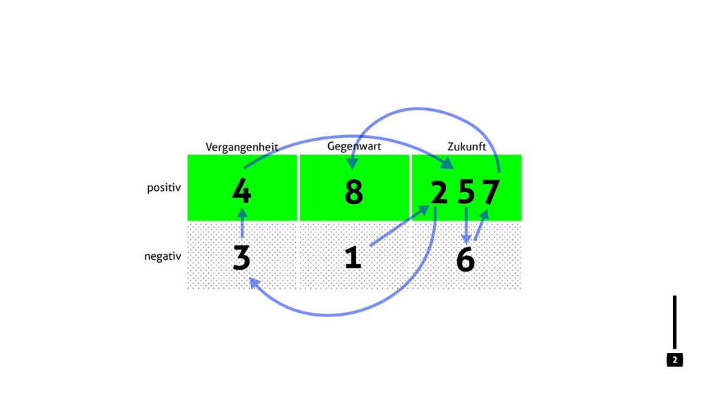 9-Felder-Matrix mit den Kategorien Vergangenheit, Gegenwart, Zukunft (horizontal) und positiv/negativ (vertikal). Die Zahlen 1 bis 8 sind in den Feldern verteilt. Blaue Pfeile zeigen typische Denk- oder Erinnerungssprünge, z. B. vom negativen Jetzt in eine positive Zukunft oder von positiven Erinnerungen zur aktuellen Motivation.