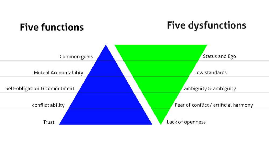 Graphic with two opposing triangles illustrating the five functions and five dysfunctions of an effective team. On the left, an upright blue triangle shows the functions: Trust, Conflict ability, Self-obligation & Commitment, Mutual Accountability, and Common Goals. On the right, an inverted green triangle displays the dysfunctions: Lack of openness, Fear of conflict/artificial harmony, Ambiguity & lack of clarity, Low standards, and Status and ego. Each function directly opposes a corresponding dysfunction.